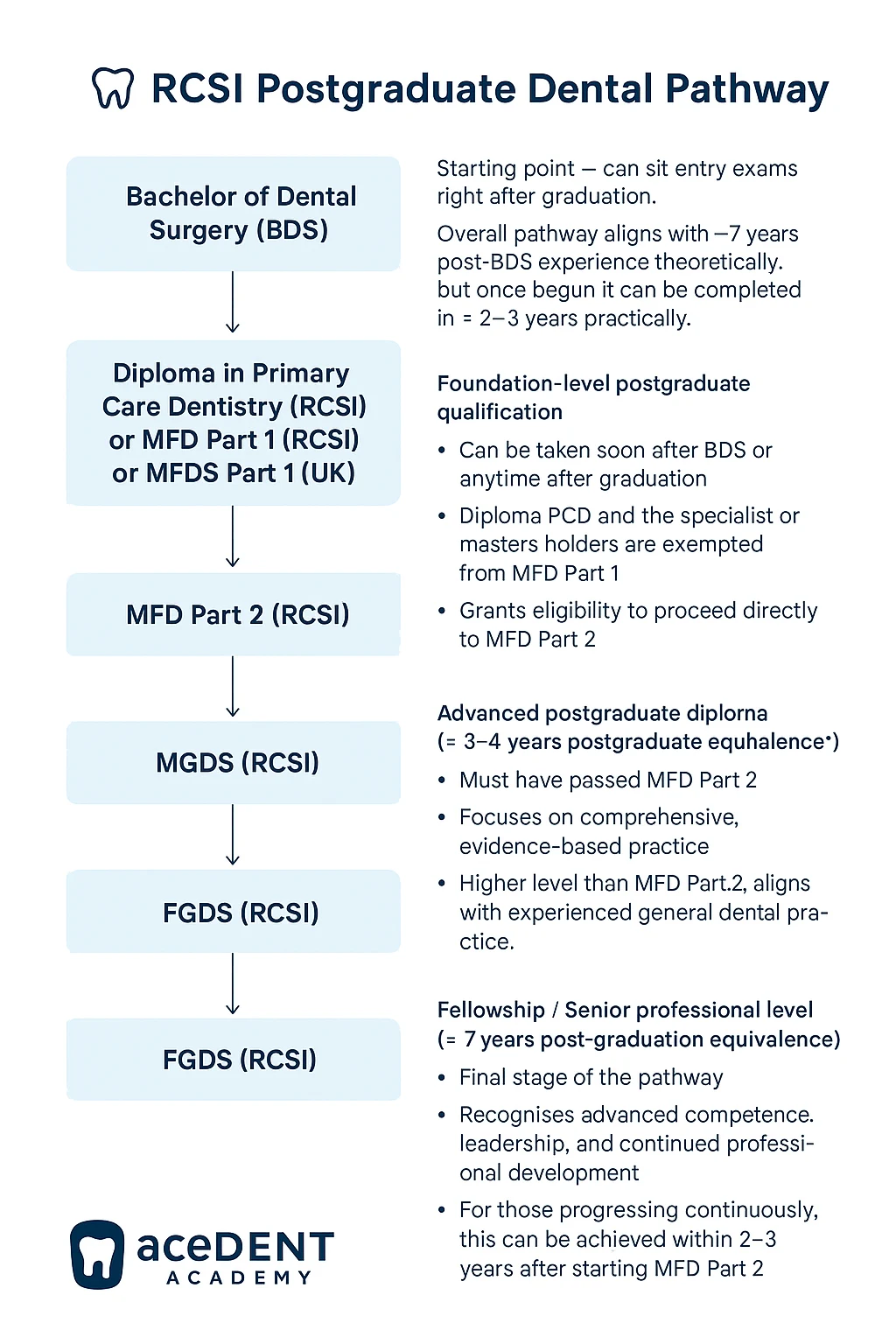 MGDS RCSI syllabus and exam scope at a glance