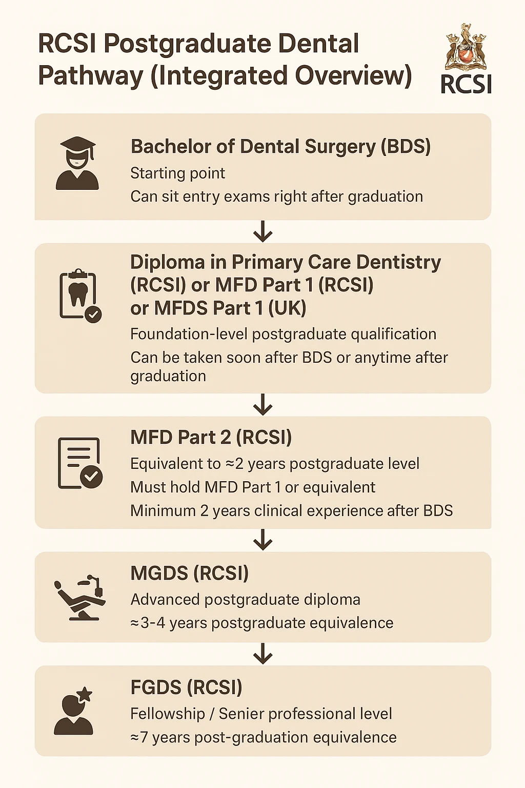 RCSI Postgraduate Dental Pathway Overview