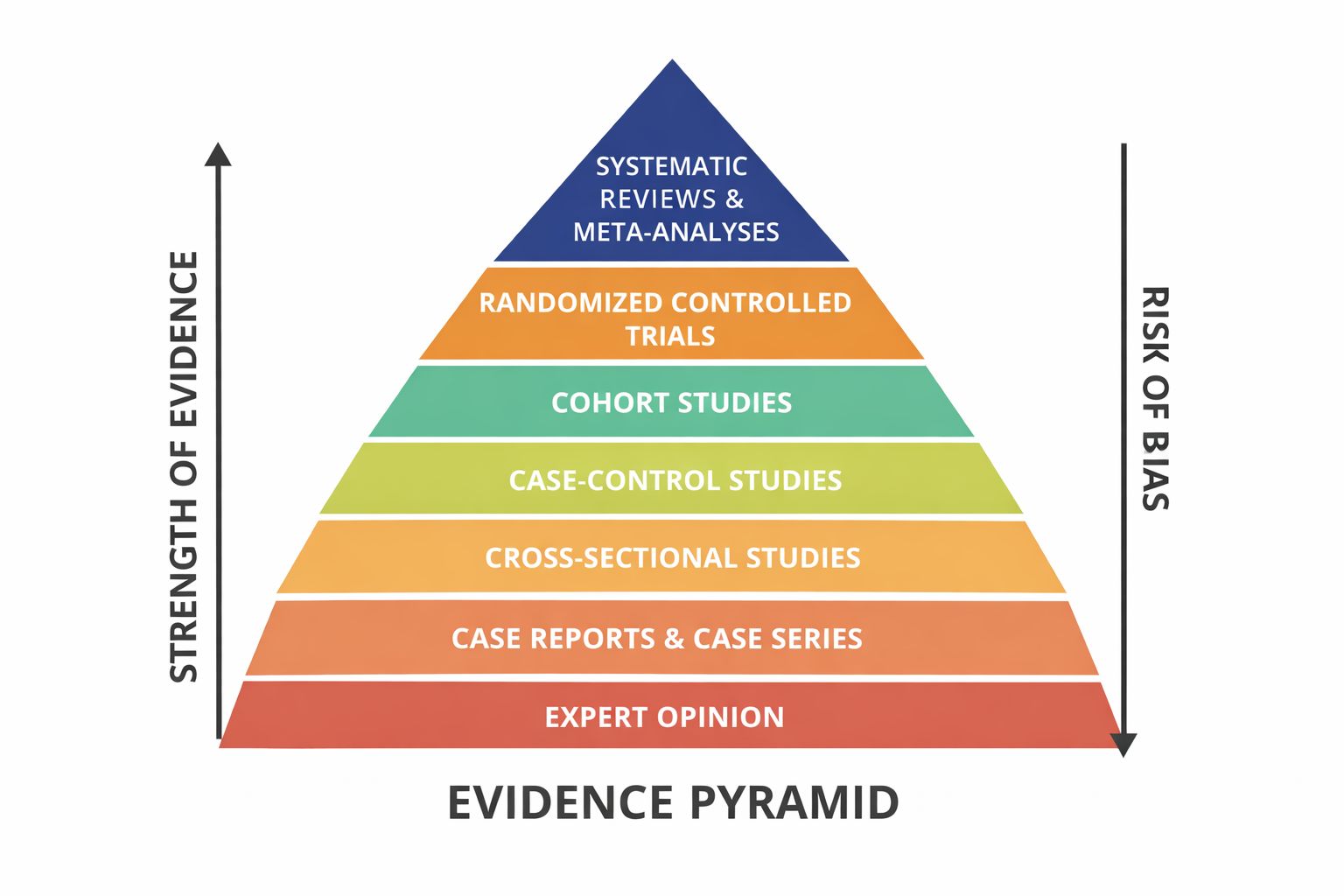 Evidence Pyramid