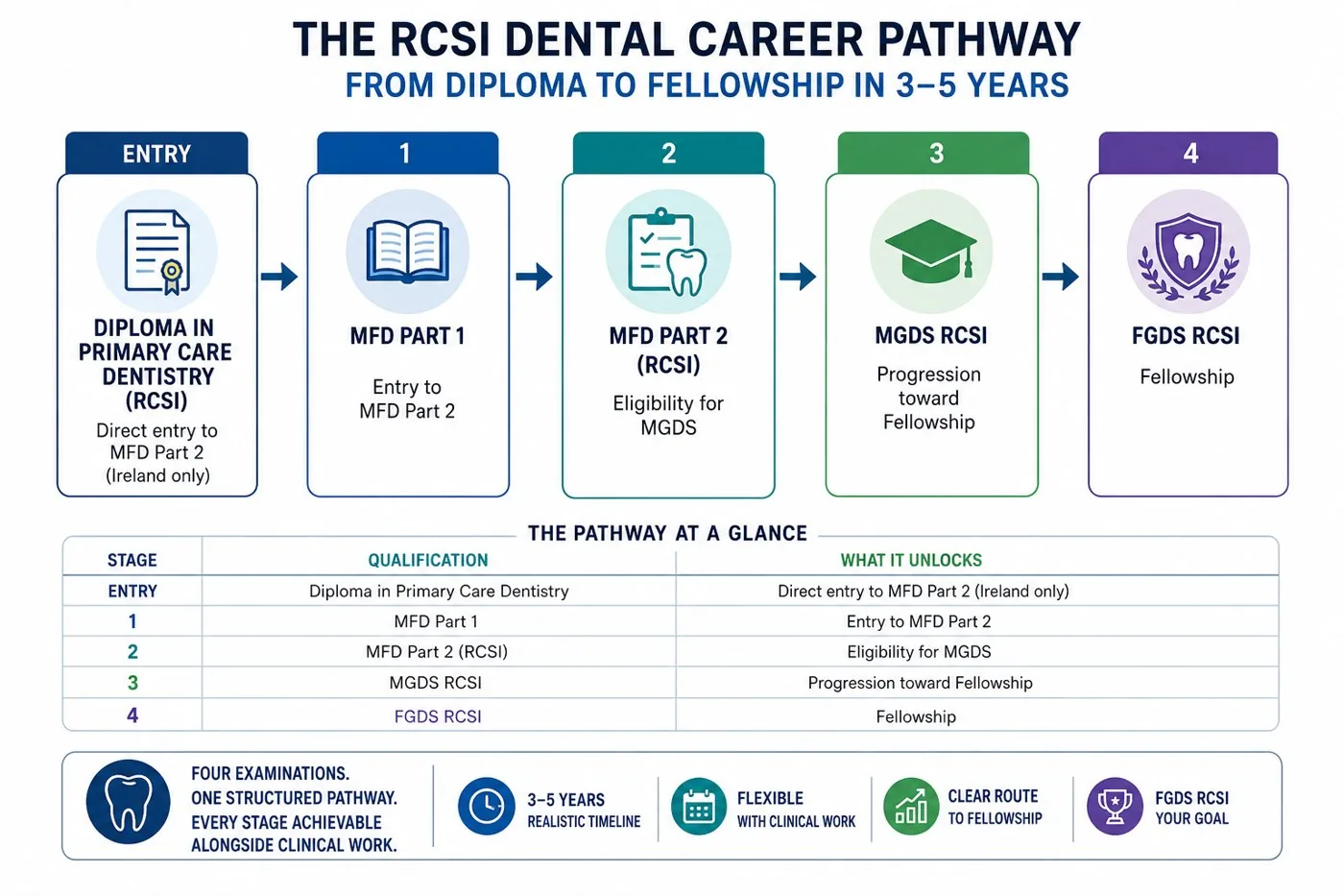 RCSI dental career pathway infographic: Diploma in Primary Care Dentistry, MFD Part 1, MFD Part 2, MGDS RCSI and FGDS RCSI Fellowship